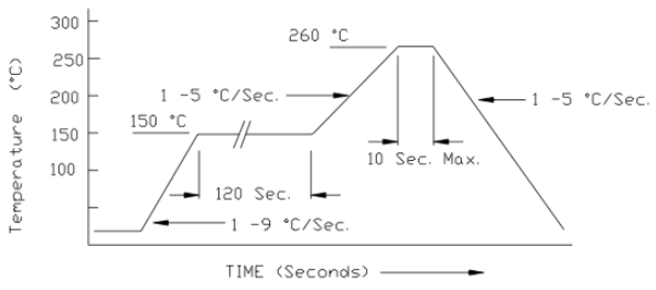 ILSI晶振的無鉛焊料回流曲線圖與環(huán)境指標(biāo)