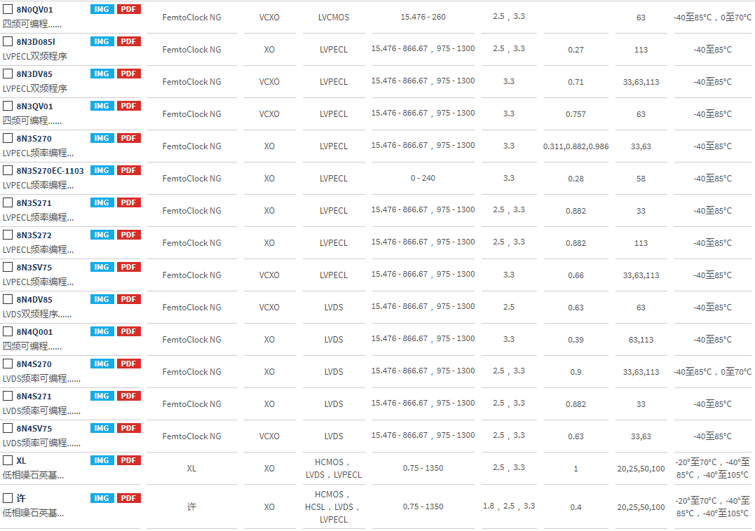 IDT差分晶振系列料號(hào)與應(yīng)用范圍 IDT差分晶振系列料號(hào)與應(yīng)用范圍