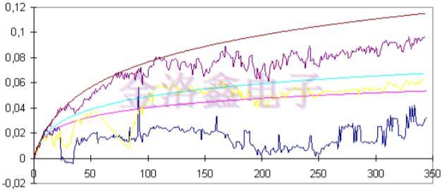 預(yù)測OCXO振蕩器老化相關(guān)性的擬合算法