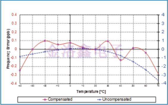 Vectron公司系數(shù)校正OCXO Oscillator示例 Vectron公司系數(shù)校正OCXO Oscillator示例