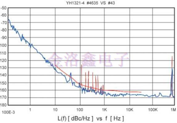 Greenray Oscillator相位噪聲測量 Greenray Oscillator相位噪聲測量