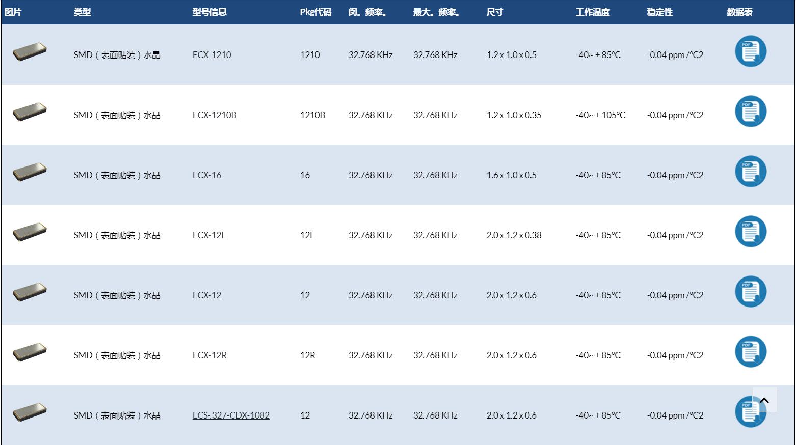 來自歐美的ECS-.327-9-12-TR晶振代碼資料請注意查收! 來自歐美的ECS-.327-9-12-TR晶振代碼資料請注意查收!
