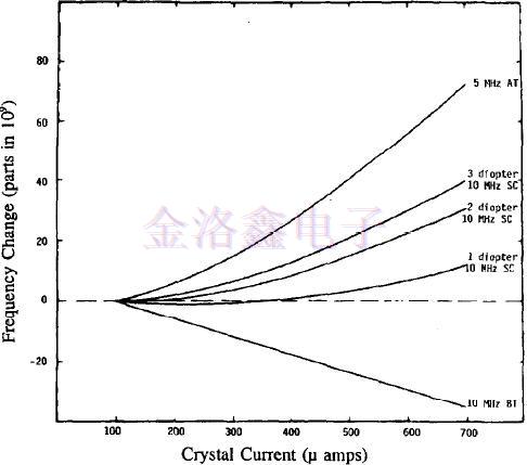 振動模式與驅(qū)動電平對晶振頻率的影響
