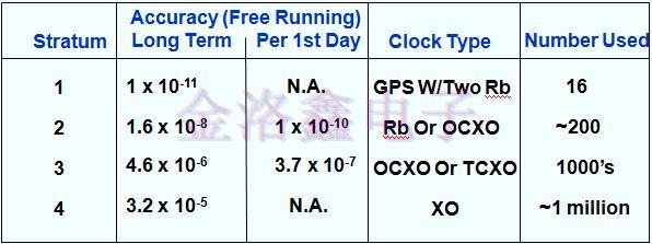 時(shí)鐘晶振應(yīng)用無(wú)線電和數(shù)字網(wǎng)絡(luò)同步模塊的意義 時(shí)鐘晶振應(yīng)用無(wú)線電和數(shù)字網(wǎng)絡(luò)同步模塊的意義