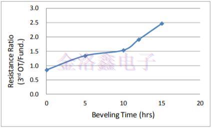 石英晶體第三泛音基本TS模式電阻研究報告 石英晶體第三泛音基本TS模式電阻研究報告