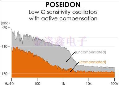 這樣做可以讓有源晶振電路保持低相噪性能 這樣做可以讓有源晶振電路保持低相噪性能