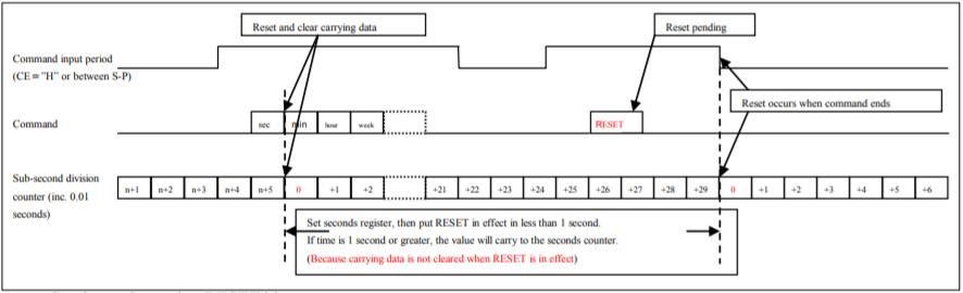 EPSON晶振公司RTC高穩(wěn)定時(shí)間調(diào)整說明