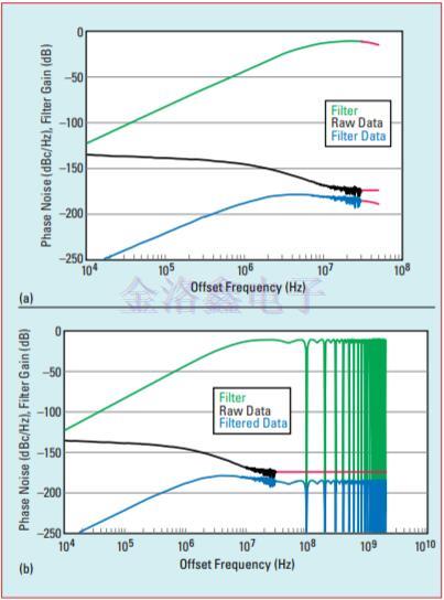 高速串行鏈路參考Crystal Oscillator相噪評(píng)估
