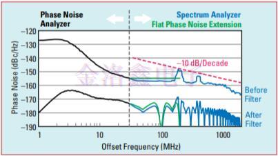 高速串行鏈路參考Crystal Oscillator相噪評(píng)估