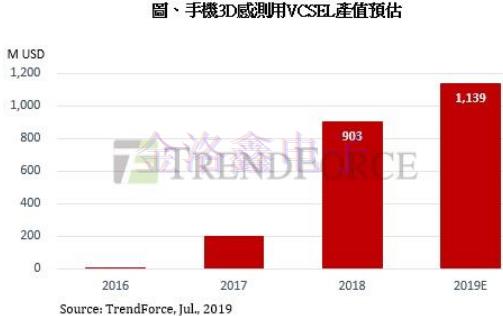 人臉識別不再新鮮!搭載高性能晶振的3D感測手機有亮點