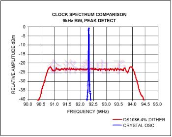 車載方案里的可編程硅擴(kuò)頻振蕩器優(yōu)勢 車載方案里的可編程硅擴(kuò)頻振蕩器優(yōu)勢