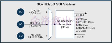 靈活的晶體振蕩器設計可簡化時序架構(gòu)