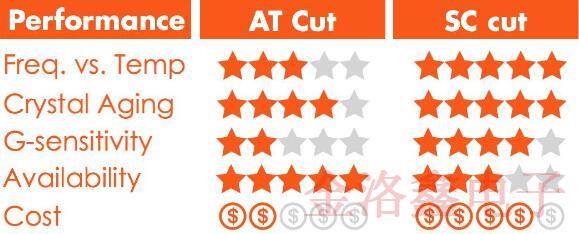 差分晶振設(shè)計(jì)采用哪種切割方式會(huì)更節(jié)省成本?