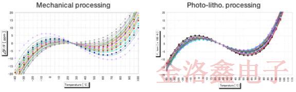 關(guān)于EPSON晶振QMEMS材料技術(shù)你不知道的冷知識 關(guān)于EPSON晶振QMEMS材料技術(shù)你不知道的冷知識