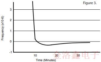 采用SC切割的OCXO振蕩器優(yōu)缺點及電路特性