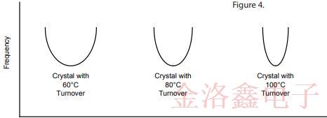 采用SC切割的OCXO振蕩器優(yōu)缺點及電路特性 采用SC切割的OCXO振蕩器優(yōu)缺點及電路特性