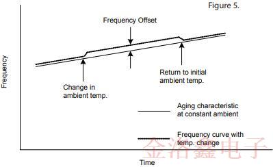 采用SC切割的OCXO振蕩器優(yōu)缺點及電路特性
